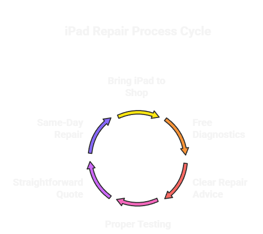 Our Simple & Transparent iPad Repair Process - visual selection